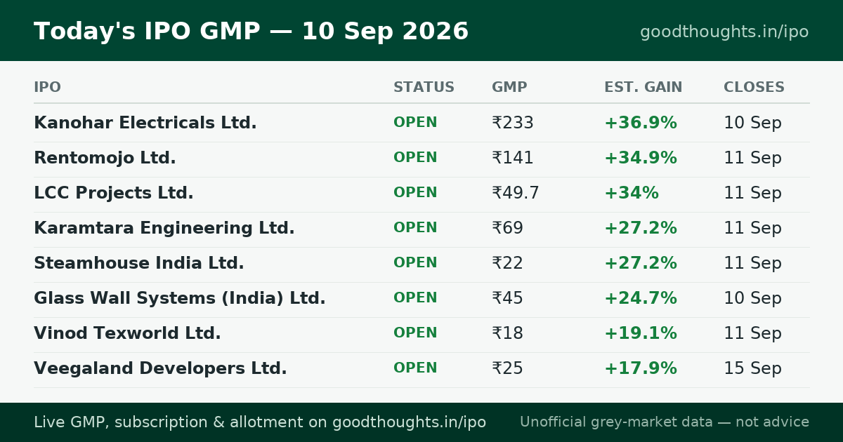 Today's IPO GMP table